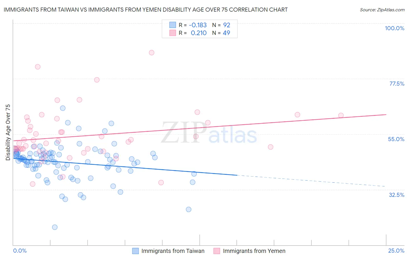 Immigrants from Taiwan vs Immigrants from Yemen Disability Age Over 75