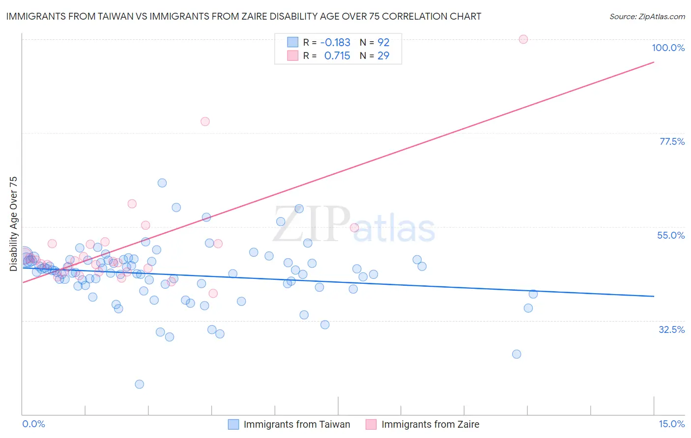 Immigrants from Taiwan vs Immigrants from Zaire Disability Age Over 75