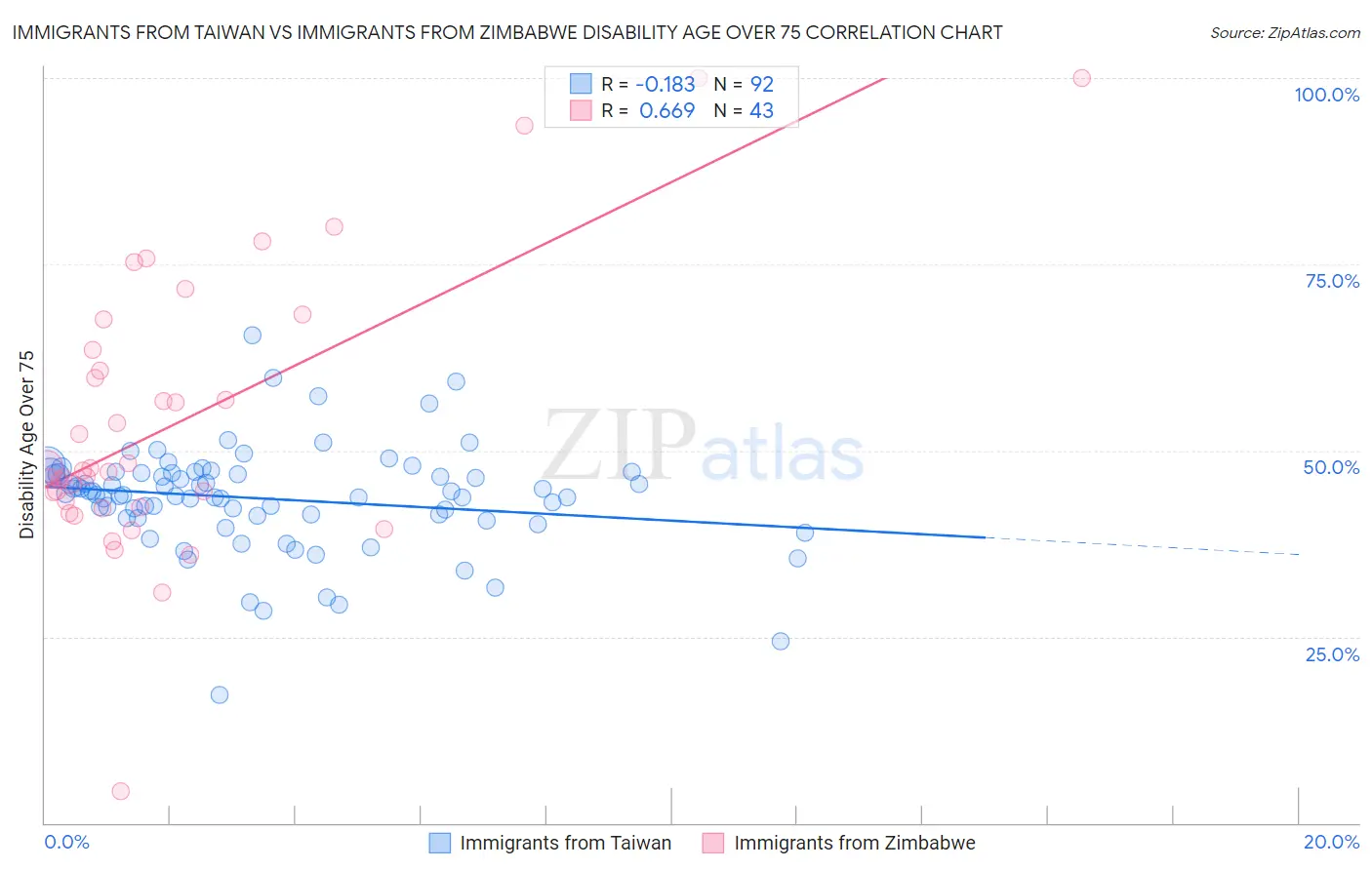 Immigrants from Taiwan vs Immigrants from Zimbabwe Disability Age Over 75