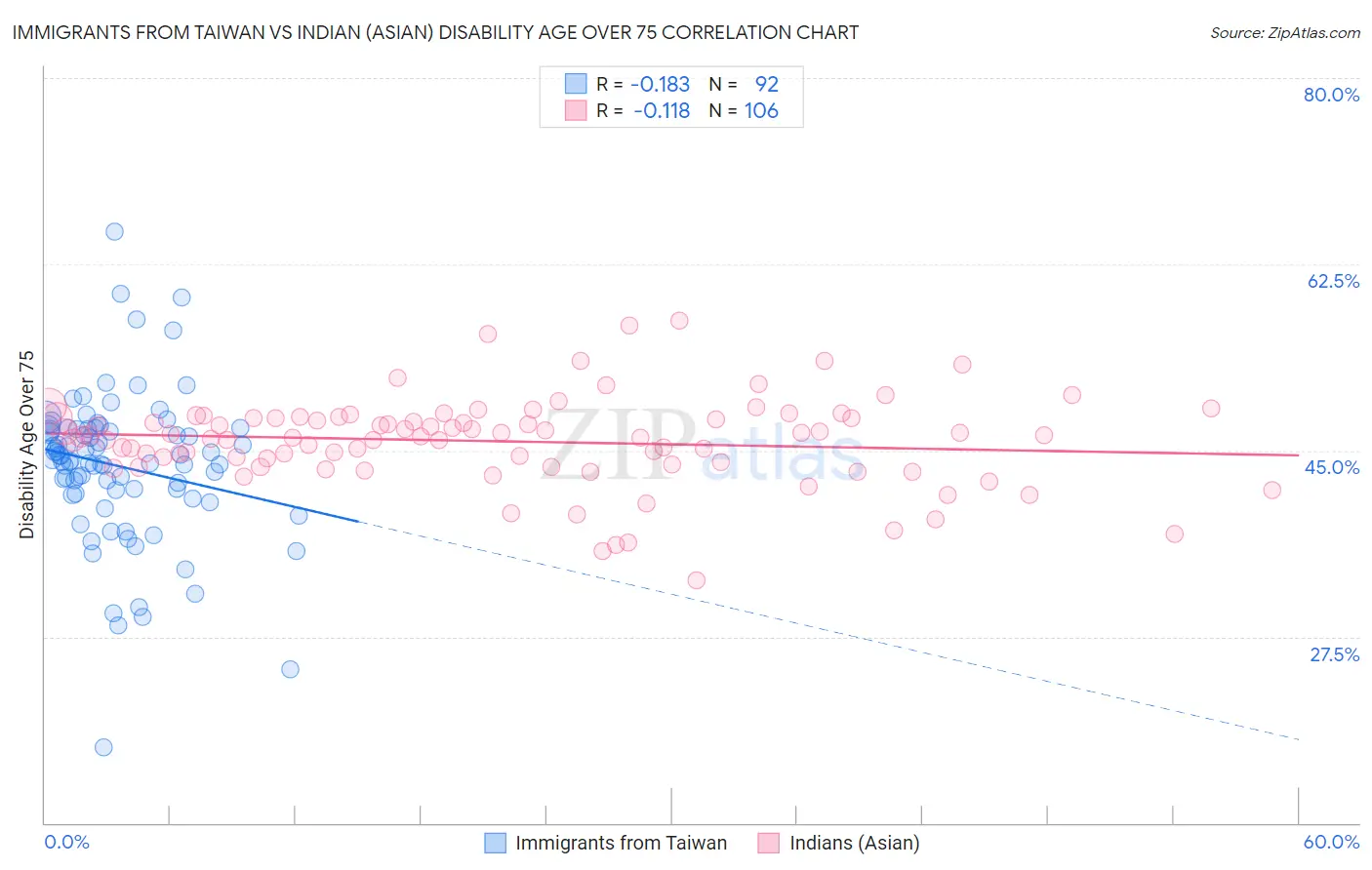 Immigrants from Taiwan vs Indian (Asian) Disability Age Over 75