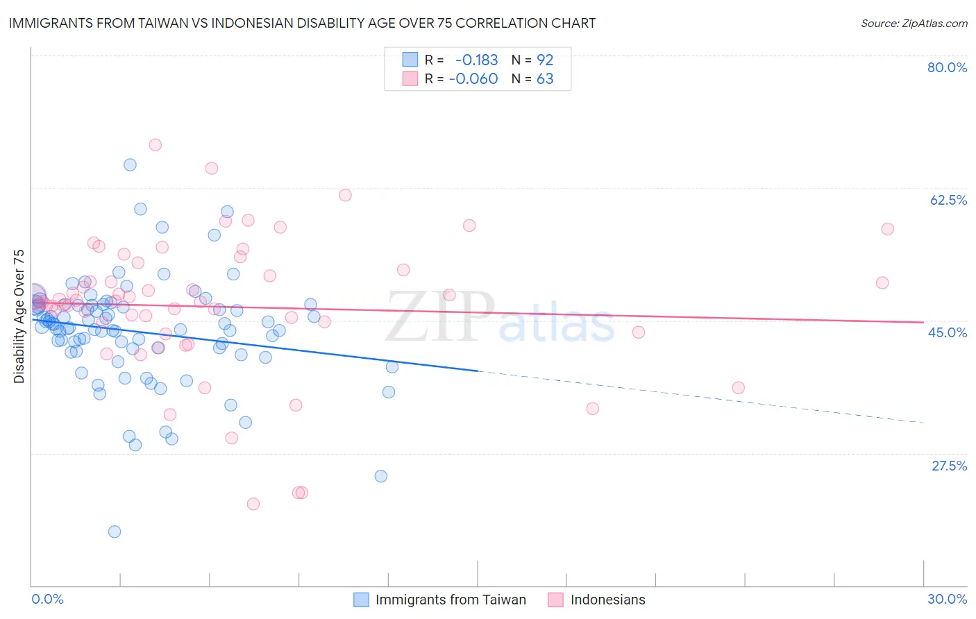 Immigrants from Taiwan vs Indonesian Disability Age Over 75