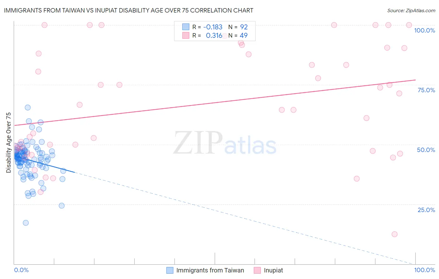 Immigrants from Taiwan vs Inupiat Disability Age Over 75