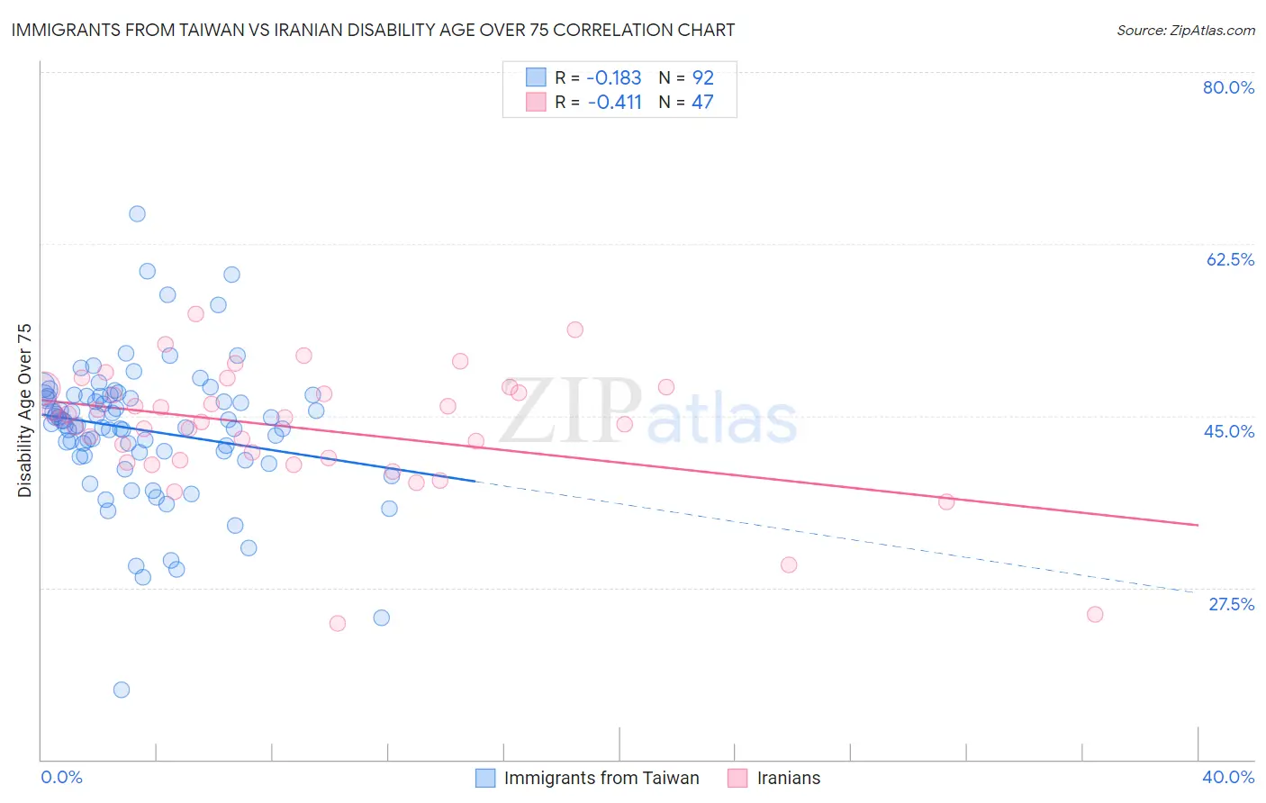 Immigrants from Taiwan vs Iranian Disability Age Over 75