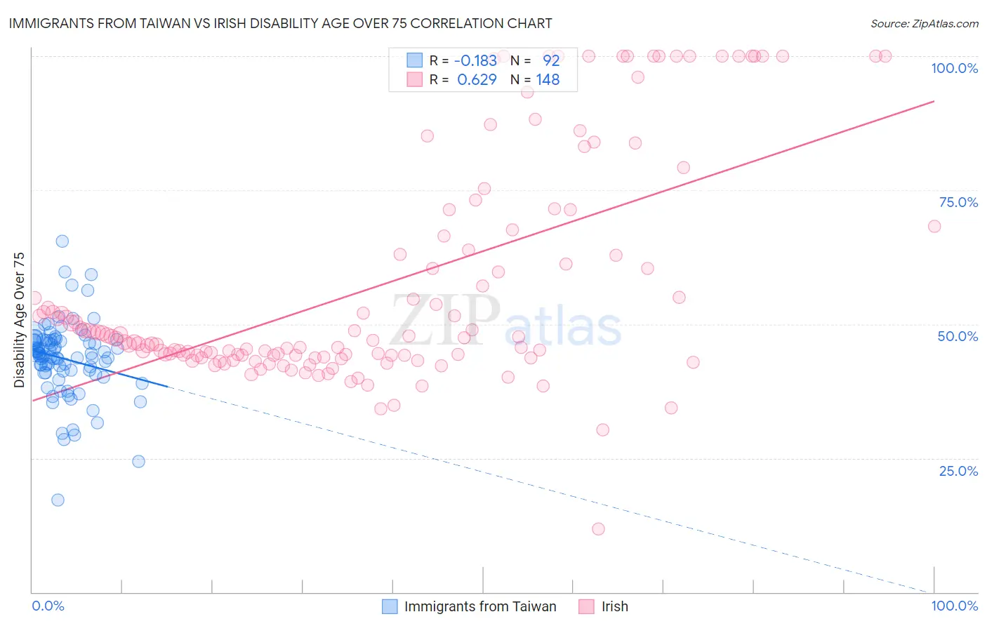 Immigrants from Taiwan vs Irish Disability Age Over 75