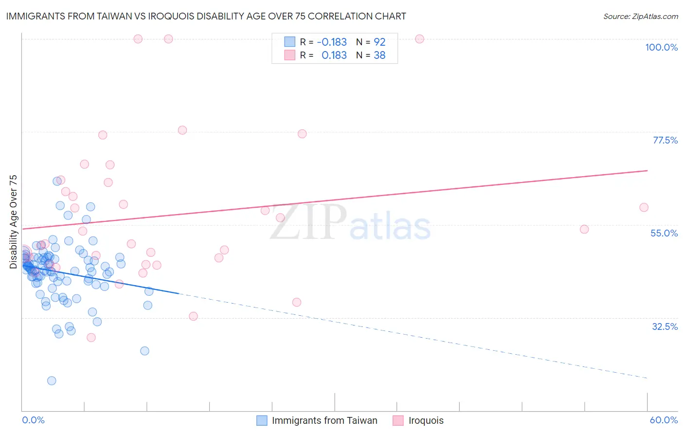 Immigrants from Taiwan vs Iroquois Disability Age Over 75