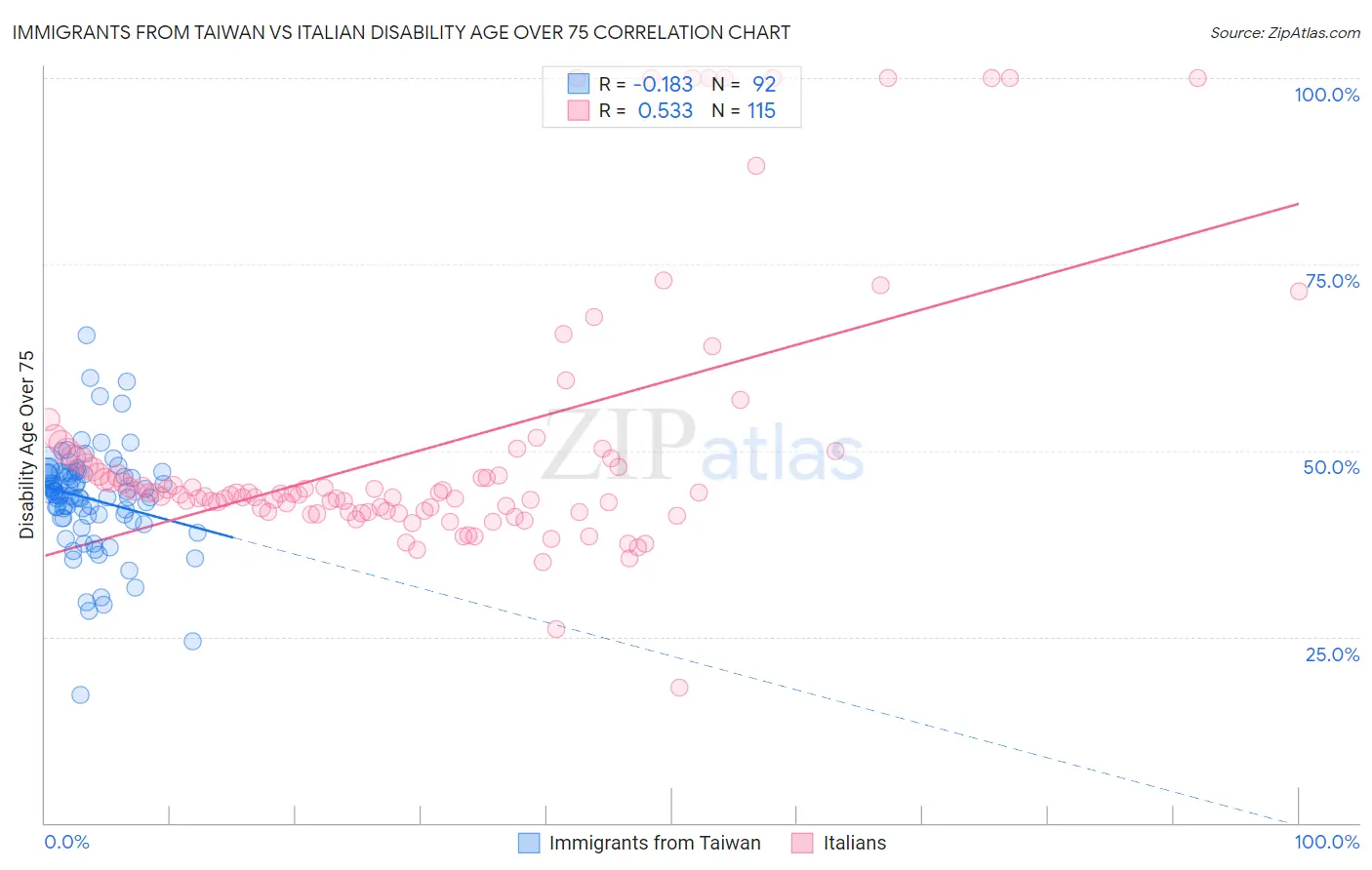 Immigrants from Taiwan vs Italian Disability Age Over 75