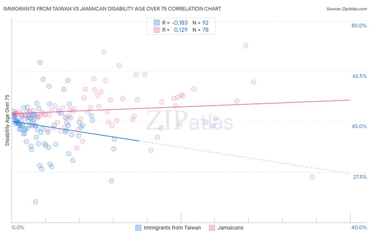 Immigrants from Taiwan vs Jamaican Disability Age Over 75