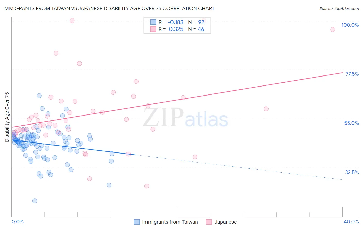 Immigrants from Taiwan vs Japanese Disability Age Over 75