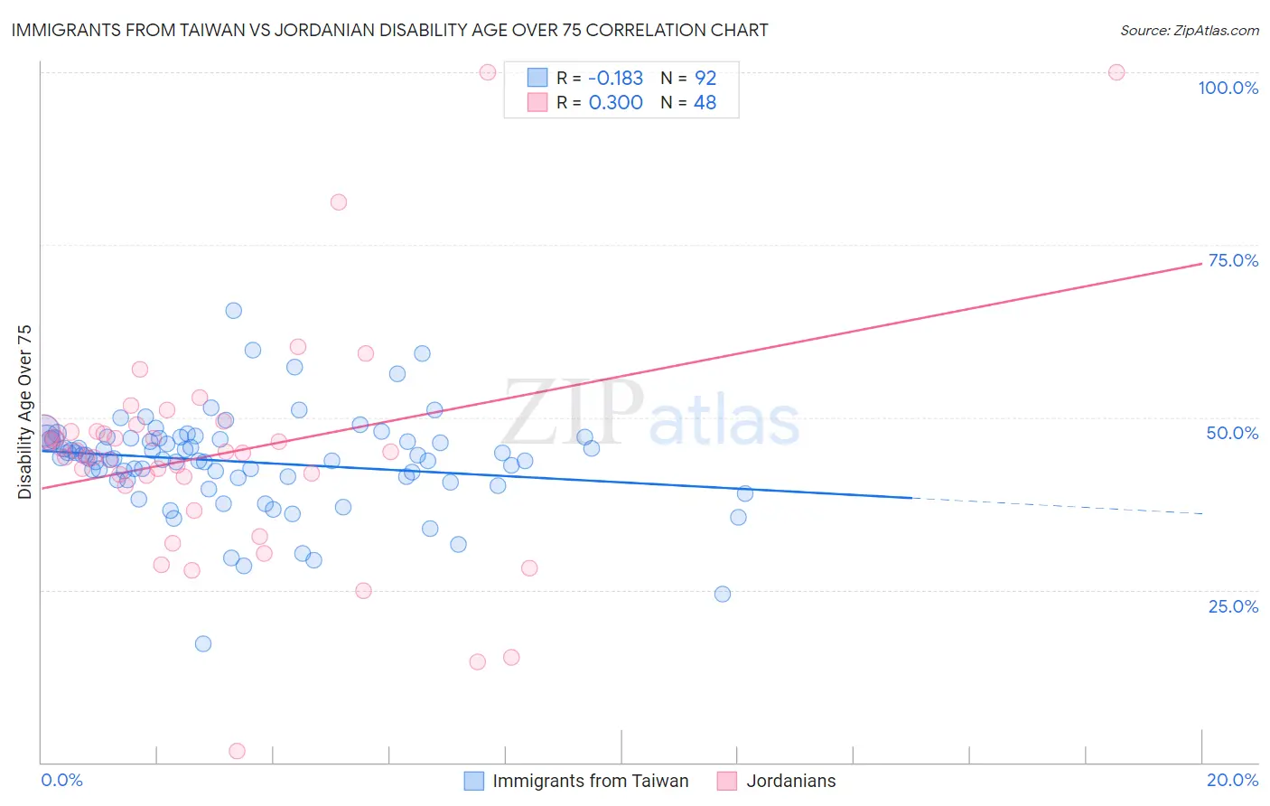 Immigrants from Taiwan vs Jordanian Disability Age Over 75