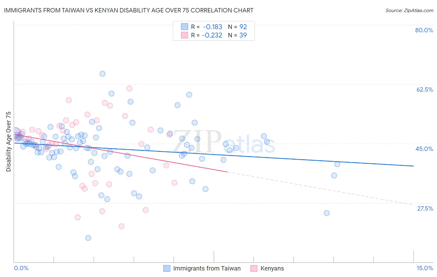 Immigrants from Taiwan vs Kenyan Disability Age Over 75