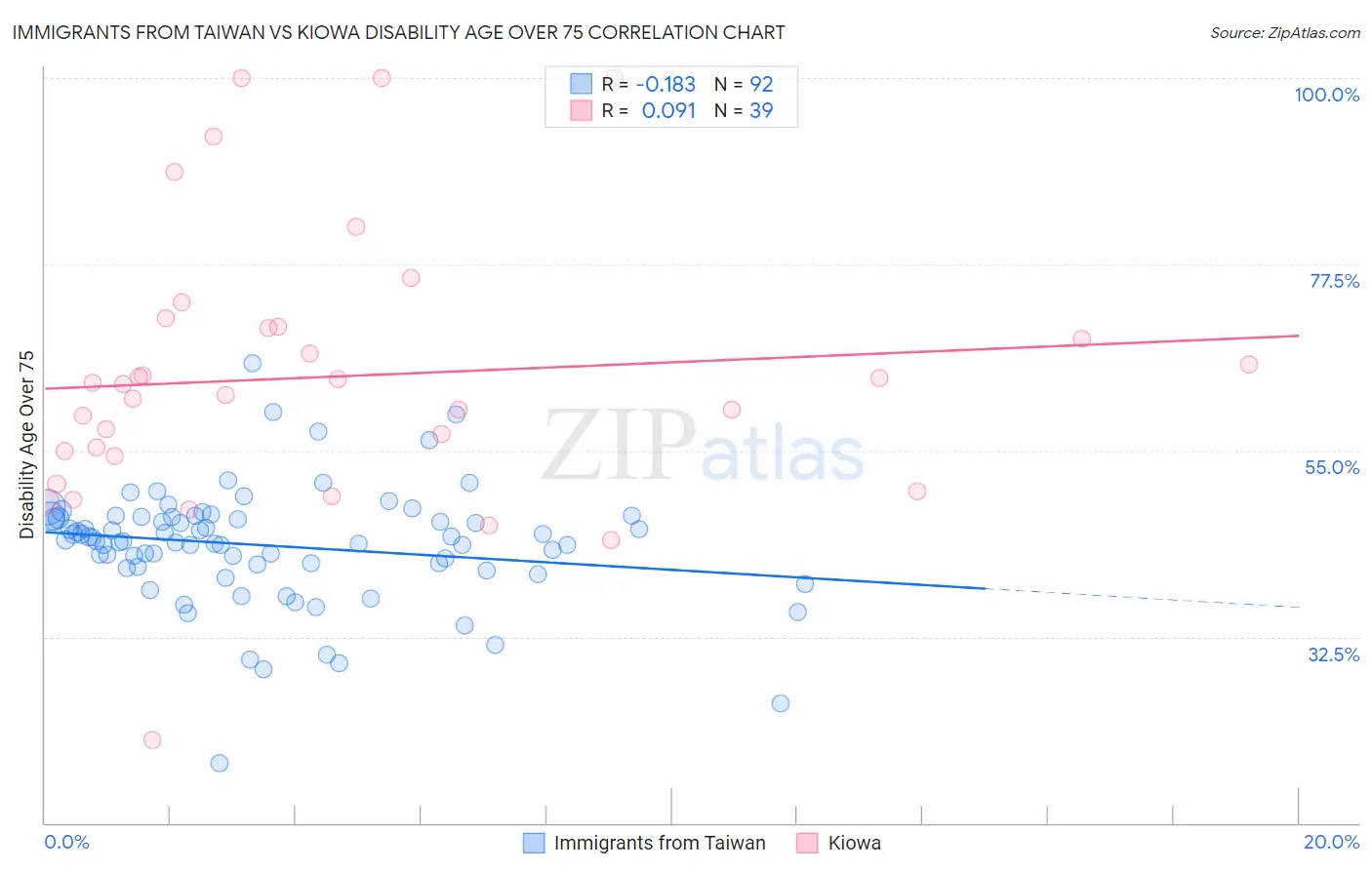 Immigrants from Taiwan vs Kiowa Disability Age Over 75