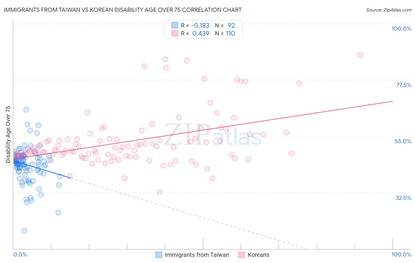 Immigrants from Taiwan vs Korean Disability Age Over 75