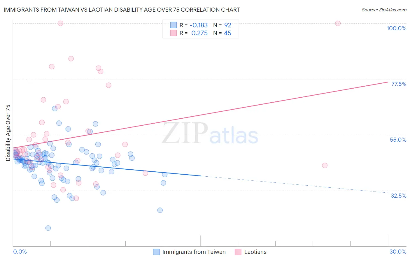 Immigrants from Taiwan vs Laotian Disability Age Over 75