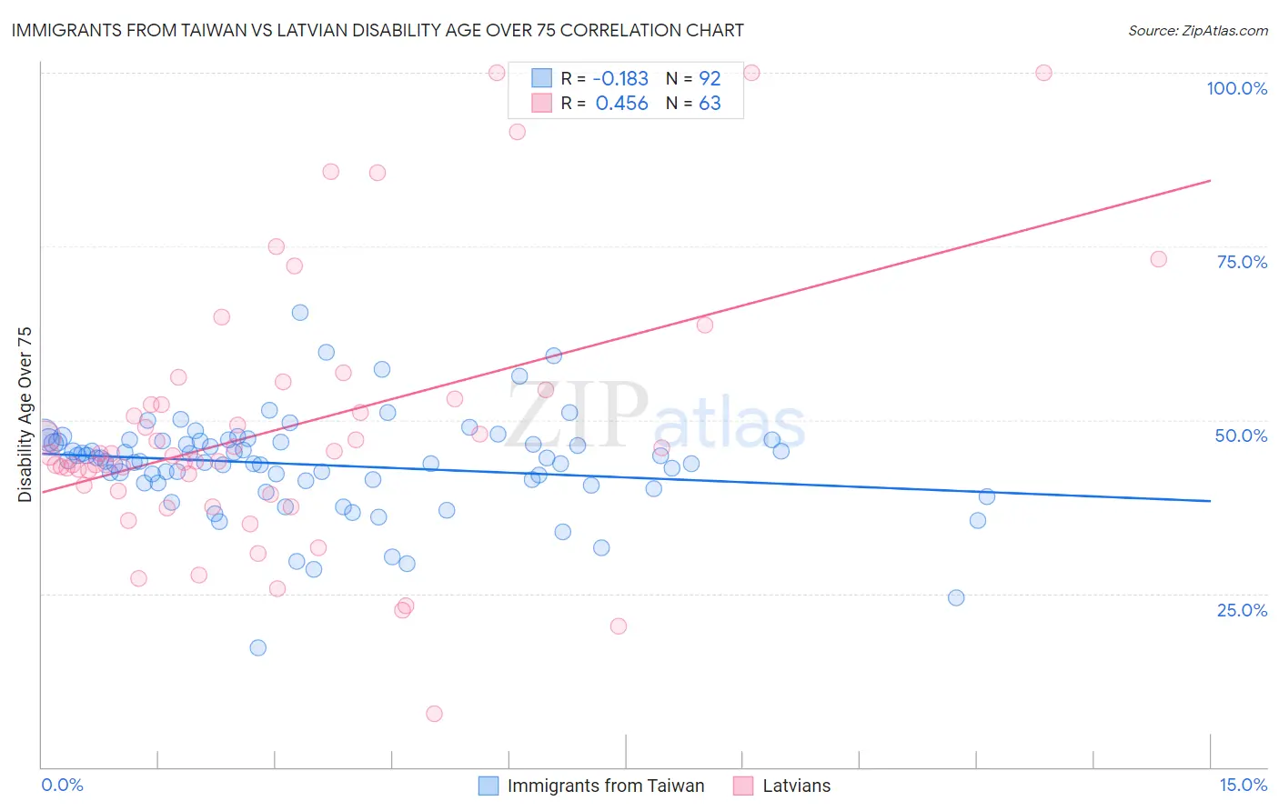 Immigrants from Taiwan vs Latvian Disability Age Over 75