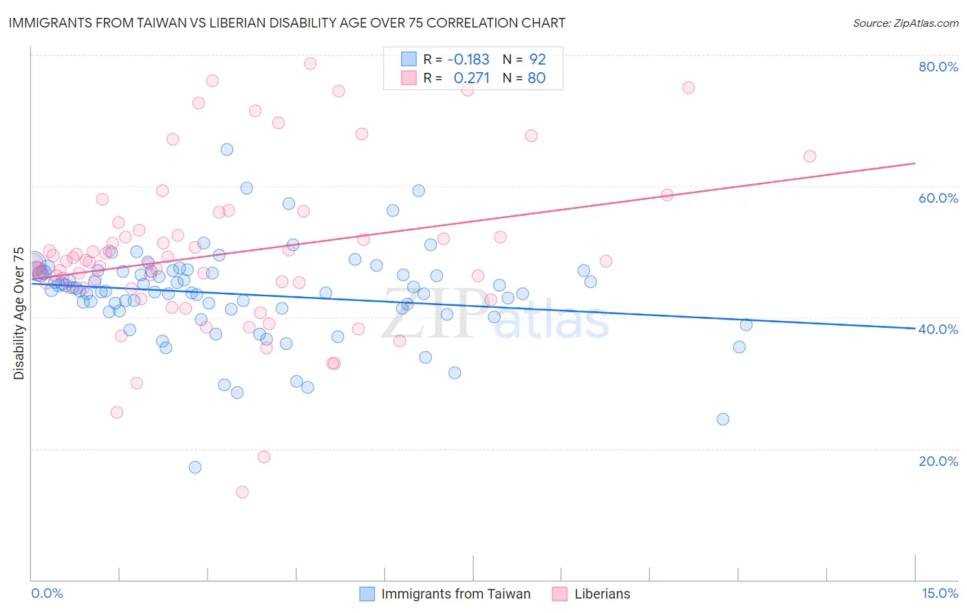 Immigrants from Taiwan vs Liberian Disability Age Over 75