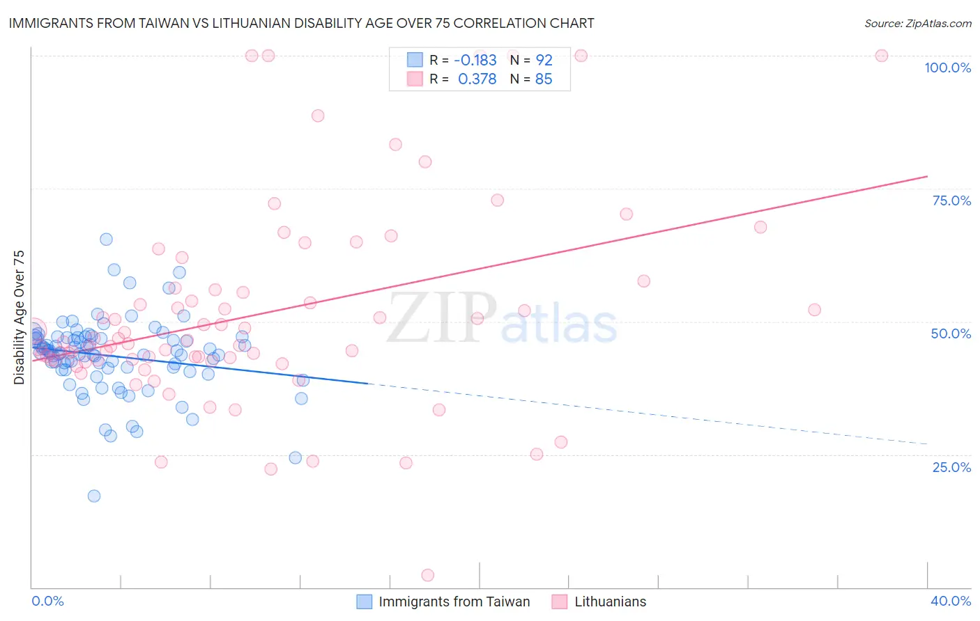 Immigrants from Taiwan vs Lithuanian Disability Age Over 75