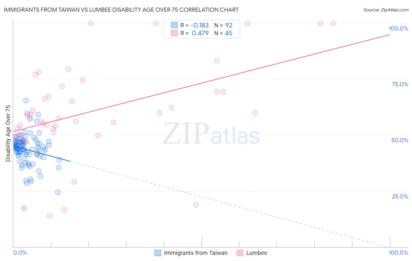 Immigrants from Taiwan vs Lumbee Disability Age Over 75