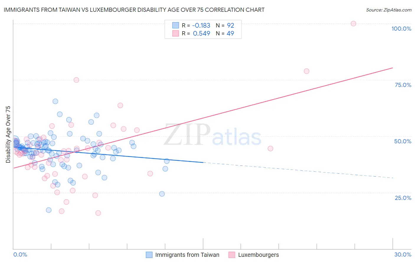 Immigrants from Taiwan vs Luxembourger Disability Age Over 75