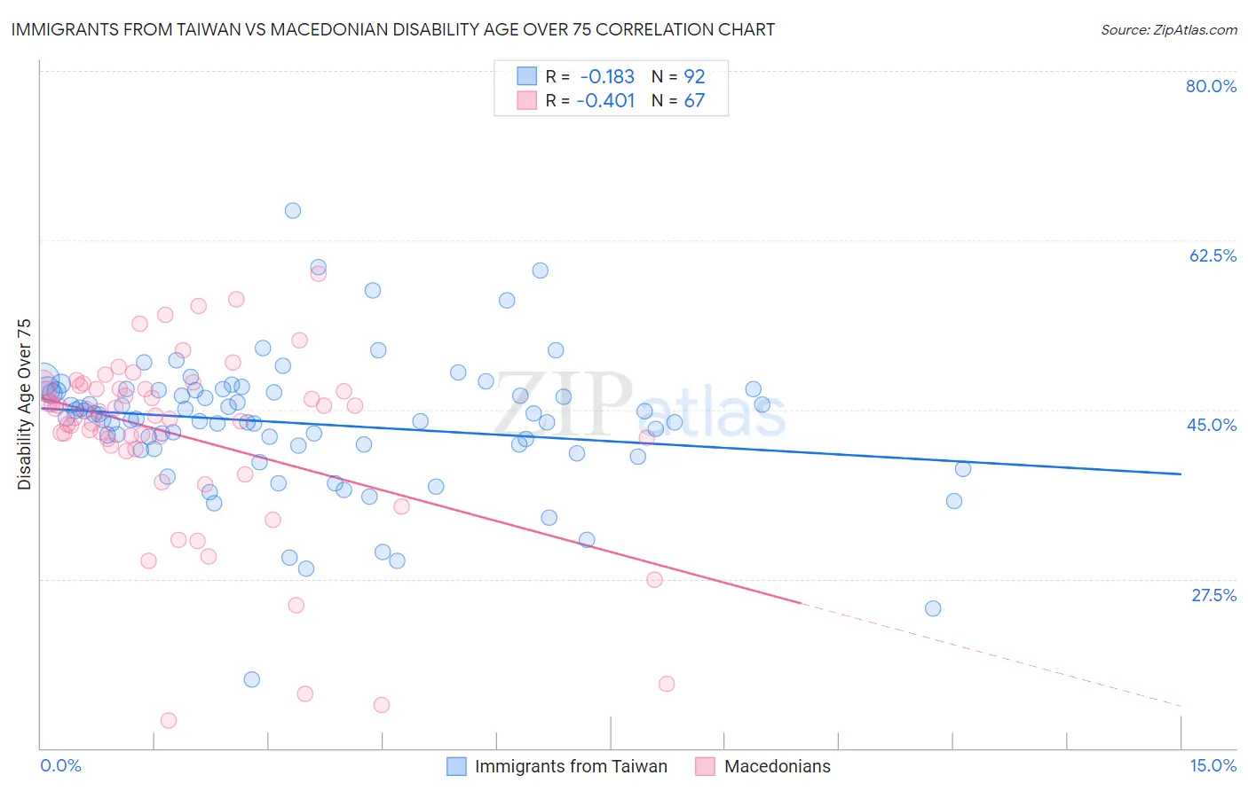 Immigrants from Taiwan vs Macedonian Disability Age Over 75