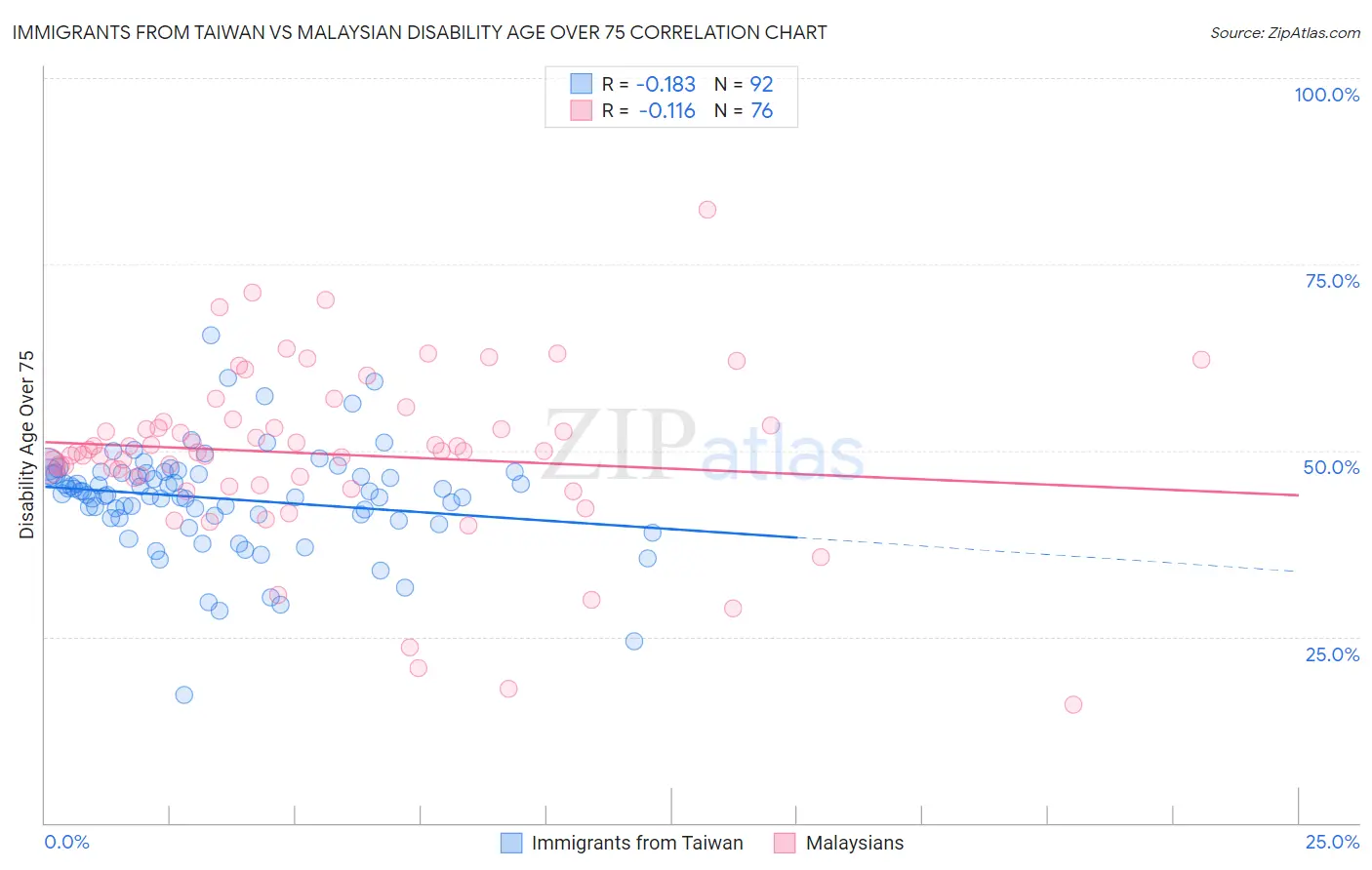 Immigrants from Taiwan vs Malaysian Disability Age Over 75