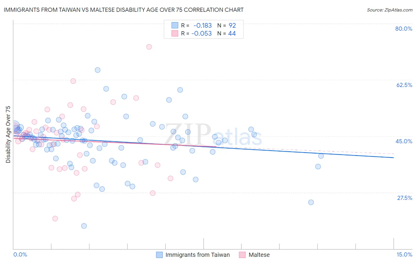 Immigrants from Taiwan vs Maltese Disability Age Over 75