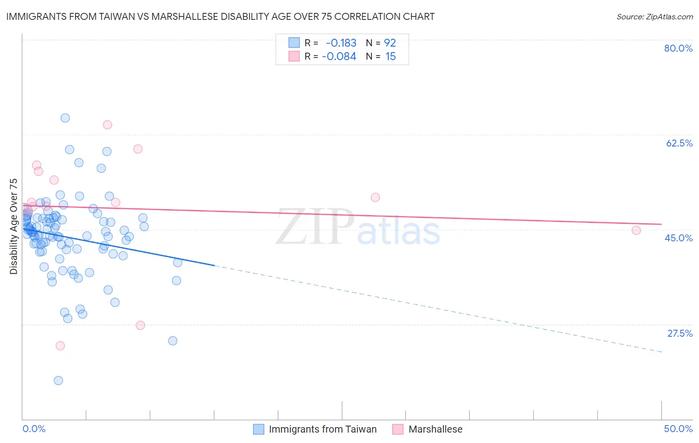 Immigrants from Taiwan vs Marshallese Disability Age Over 75