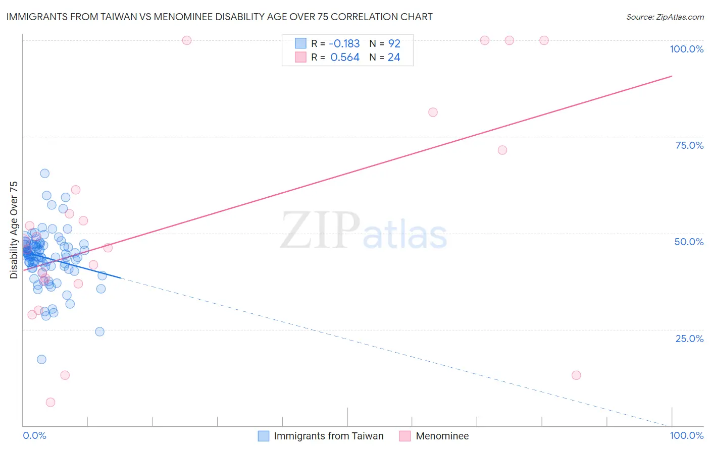 Immigrants from Taiwan vs Menominee Disability Age Over 75