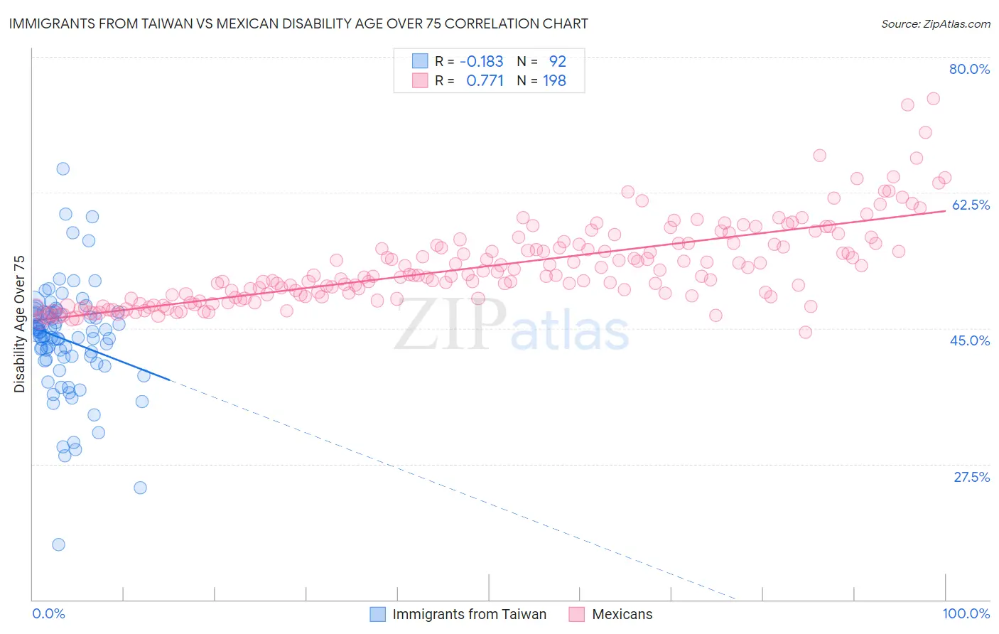 Immigrants from Taiwan vs Mexican Disability Age Over 75