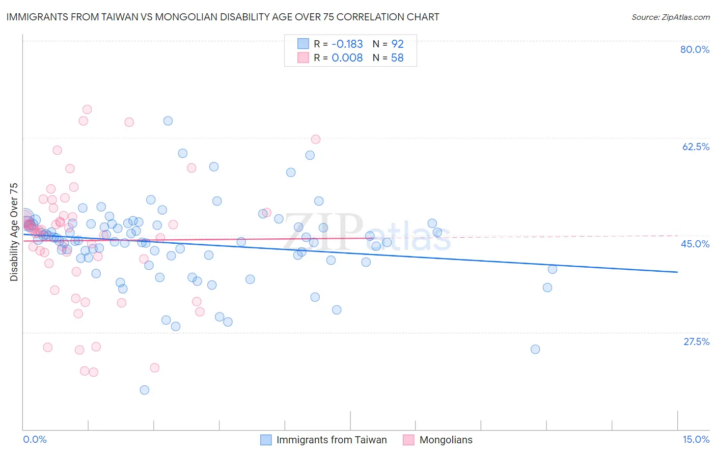 Immigrants from Taiwan vs Mongolian Disability Age Over 75