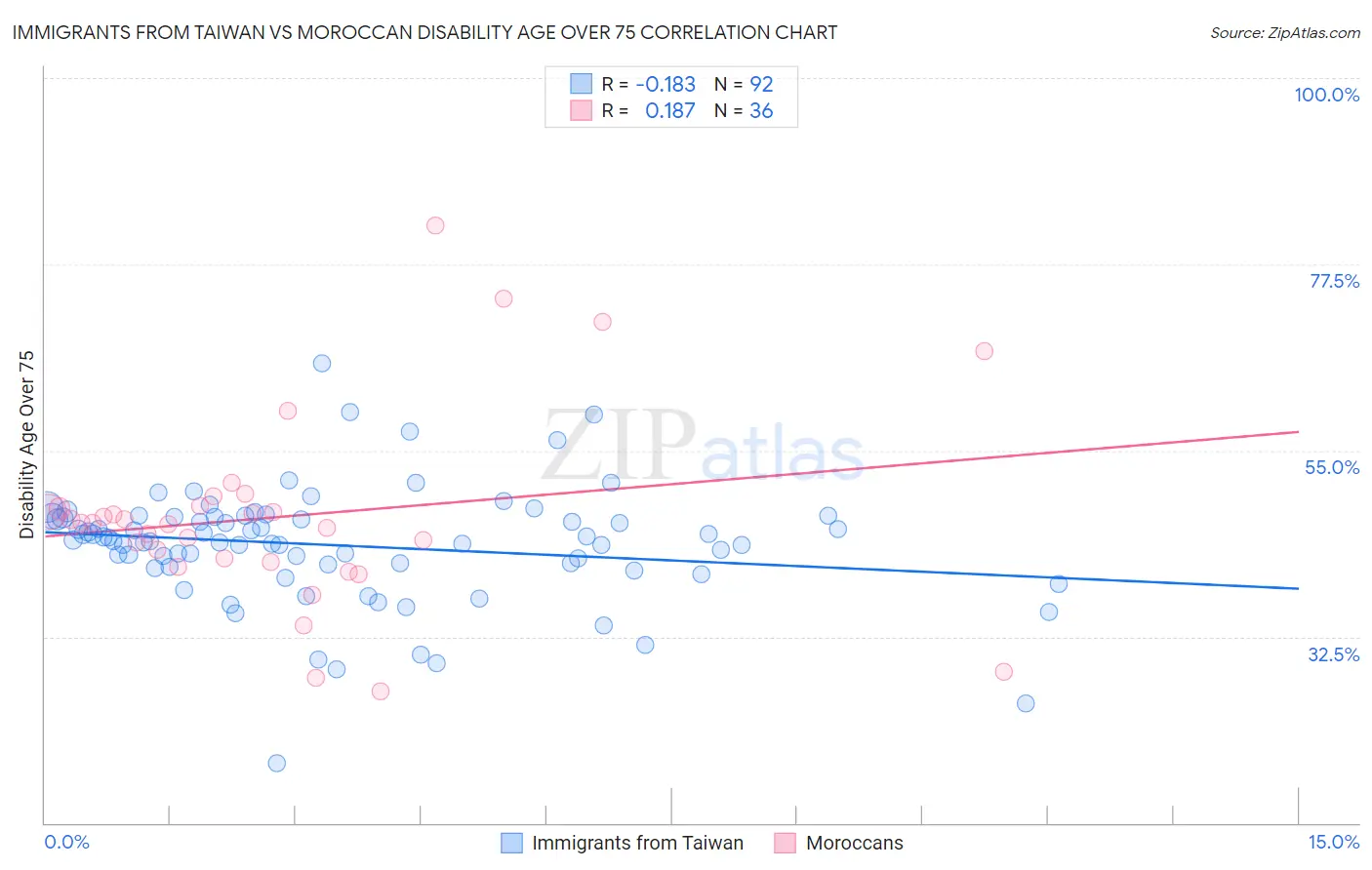 Immigrants from Taiwan vs Moroccan Disability Age Over 75