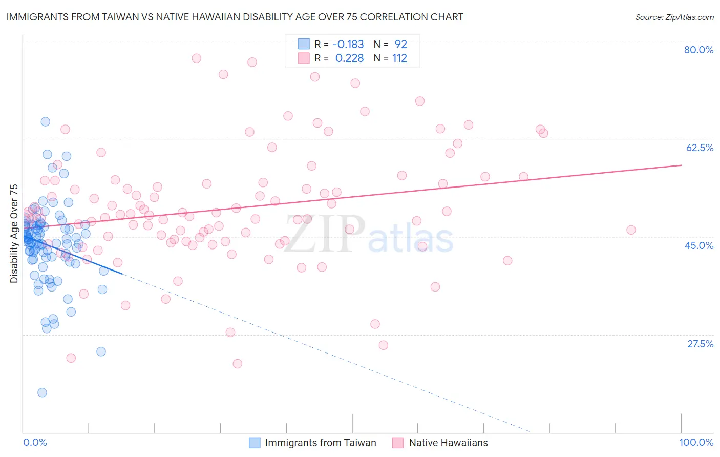 Immigrants from Taiwan vs Native Hawaiian Disability Age Over 75