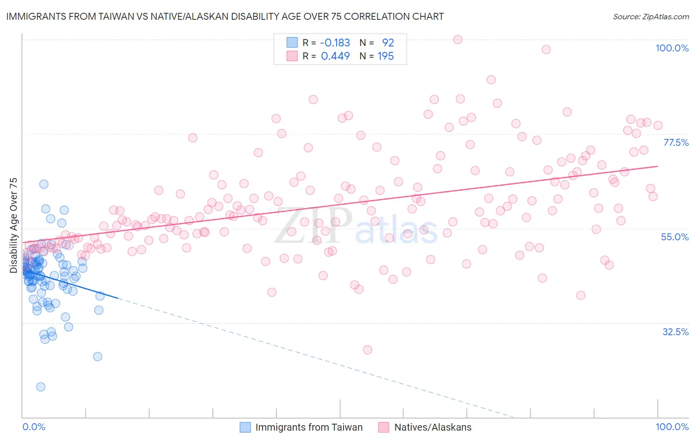 Immigrants from Taiwan vs Native/Alaskan Disability Age Over 75