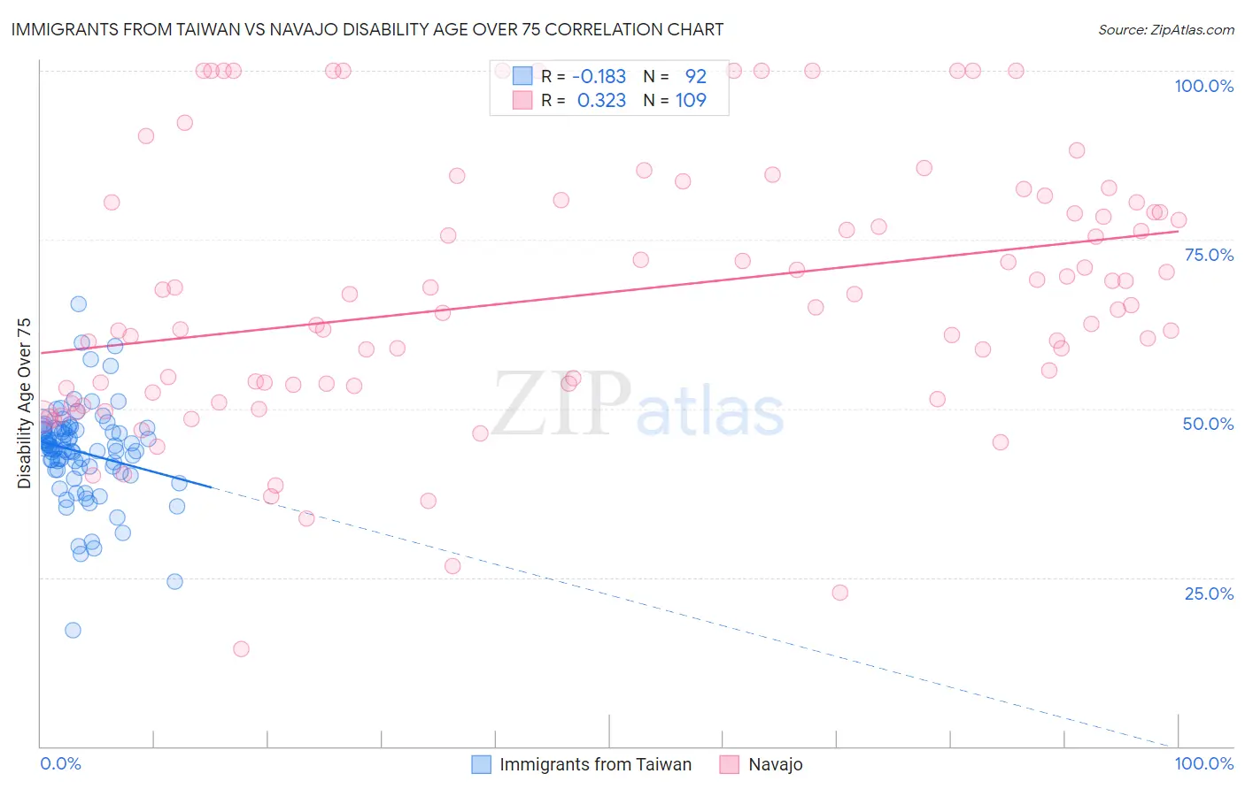 Immigrants from Taiwan vs Navajo Disability Age Over 75