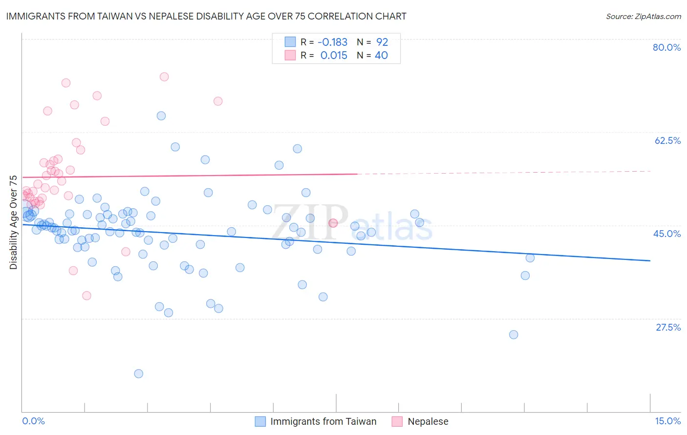 Immigrants from Taiwan vs Nepalese Disability Age Over 75