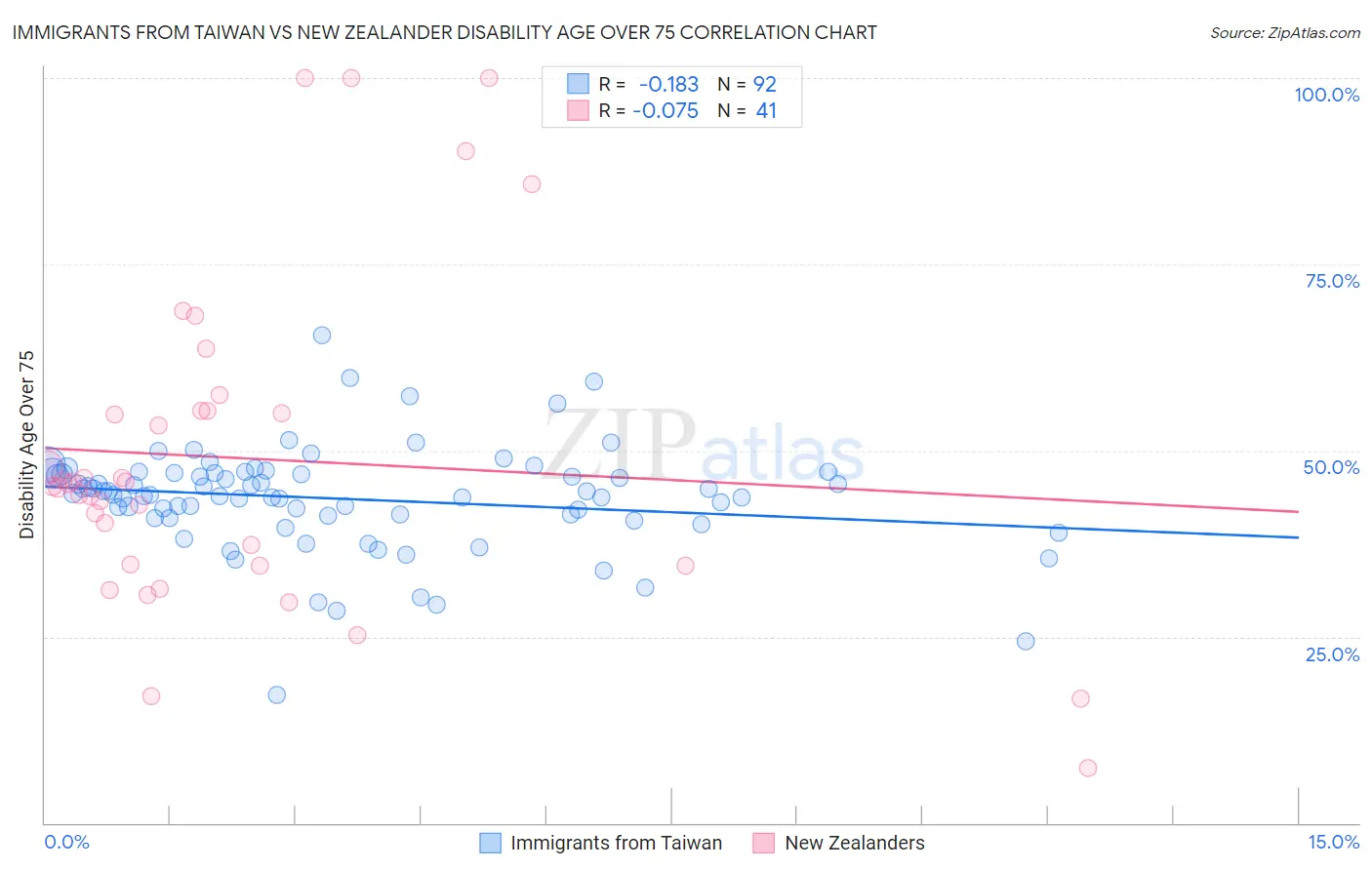 Immigrants from Taiwan vs New Zealander Disability Age Over 75