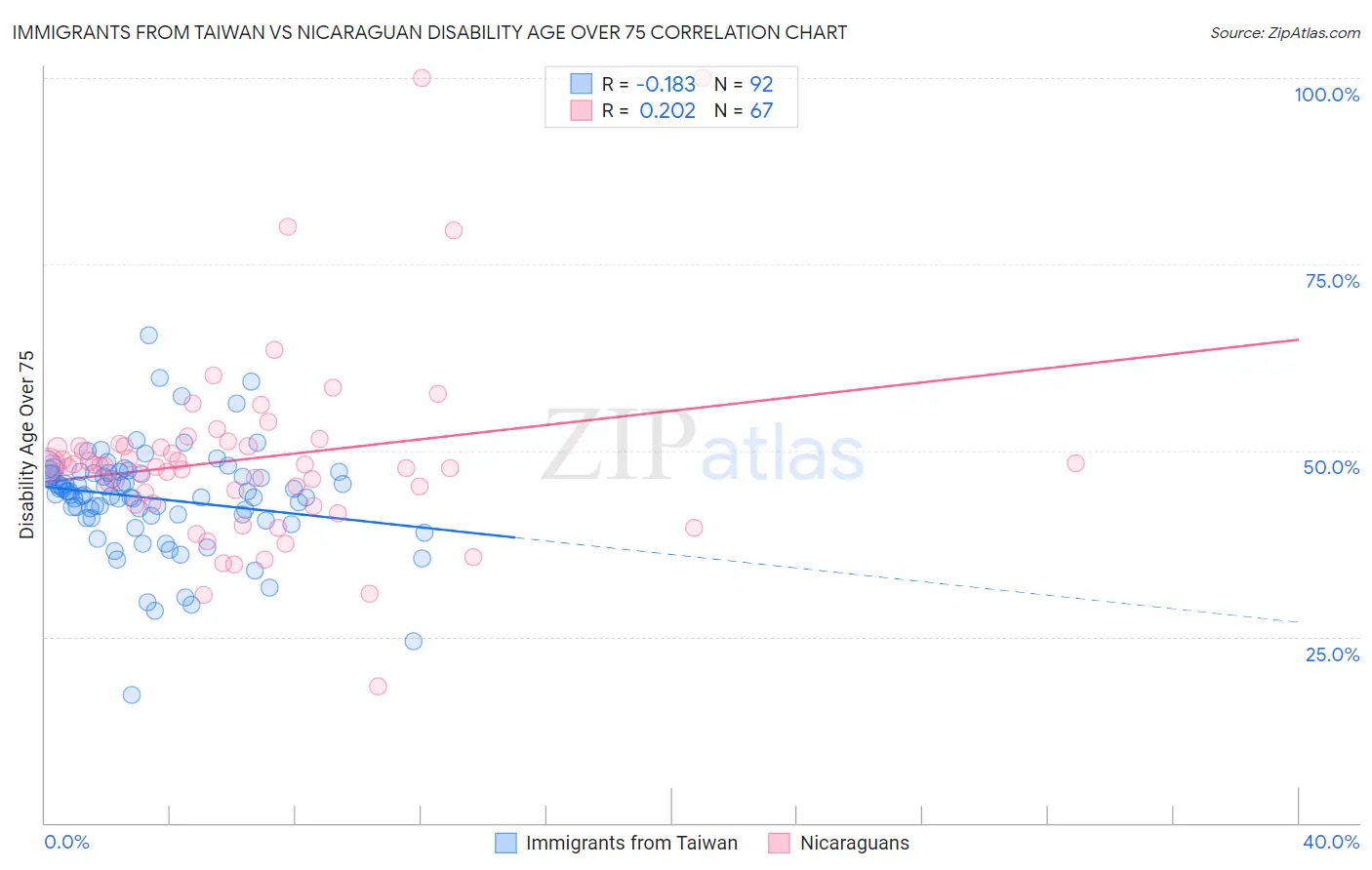 Immigrants from Taiwan vs Nicaraguan Disability Age Over 75