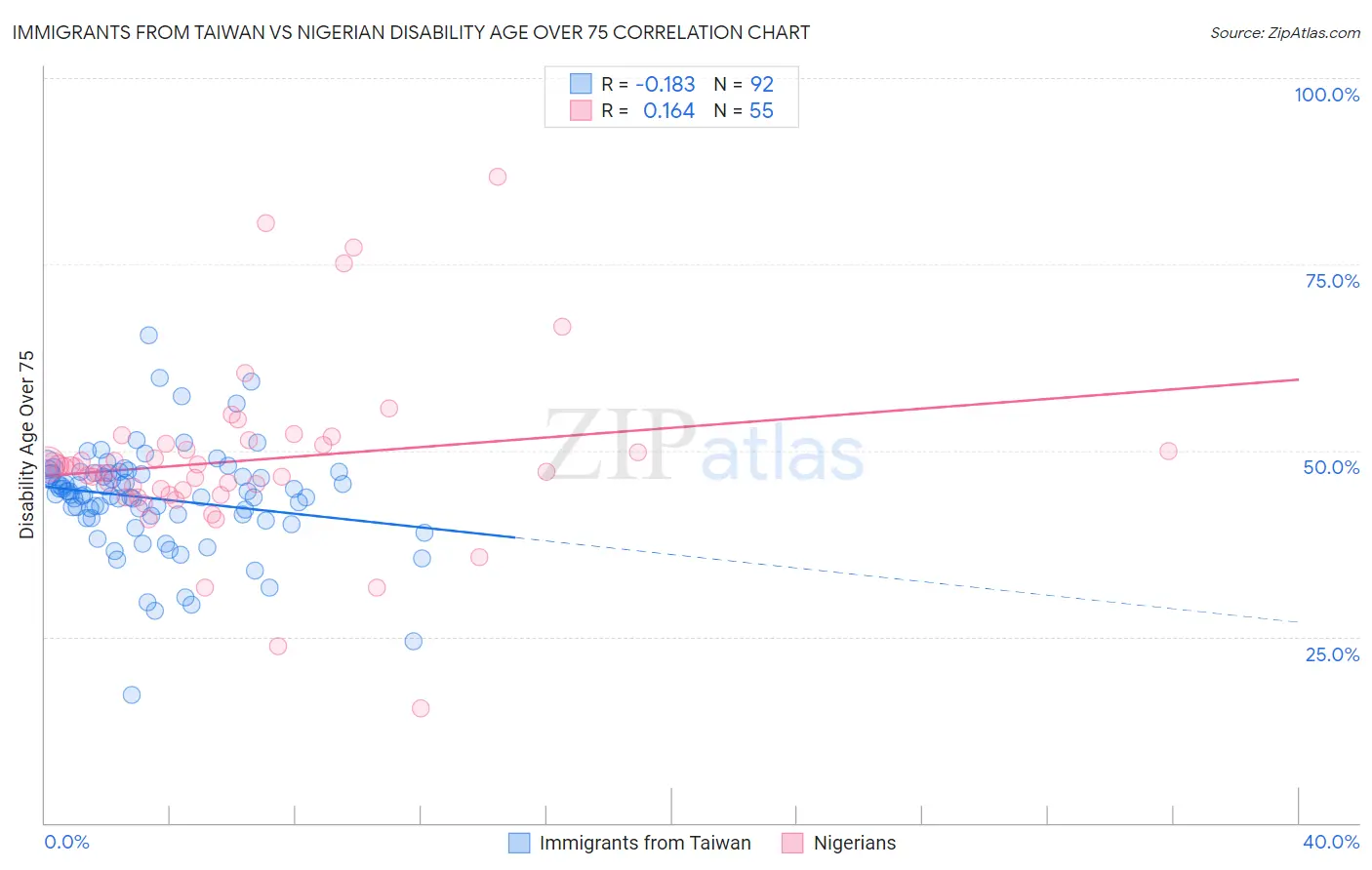 Immigrants from Taiwan vs Nigerian Disability Age Over 75