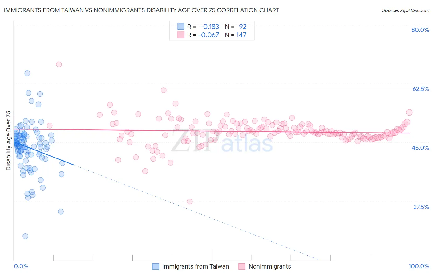 Immigrants from Taiwan vs Nonimmigrants Disability Age Over 75
