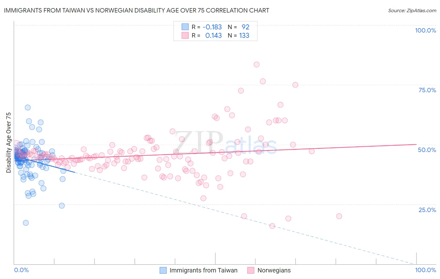 Immigrants from Taiwan vs Norwegian Disability Age Over 75