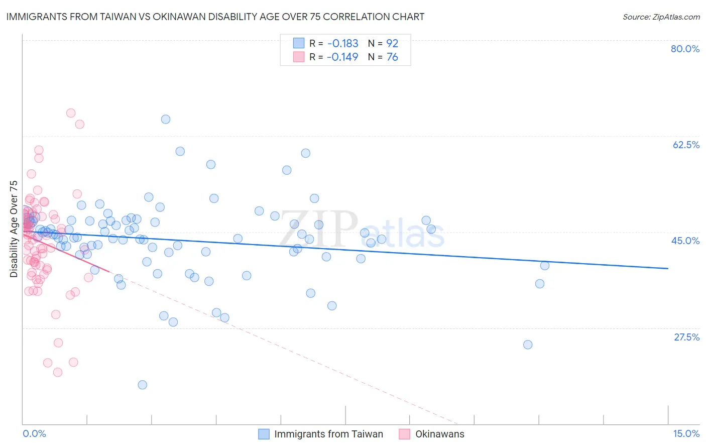 Immigrants from Taiwan vs Okinawan Disability Age Over 75