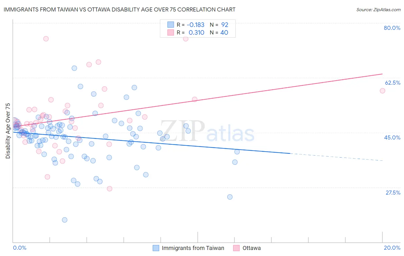 Immigrants from Taiwan vs Ottawa Disability Age Over 75