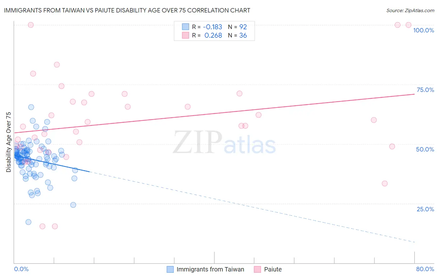 Immigrants from Taiwan vs Paiute Disability Age Over 75