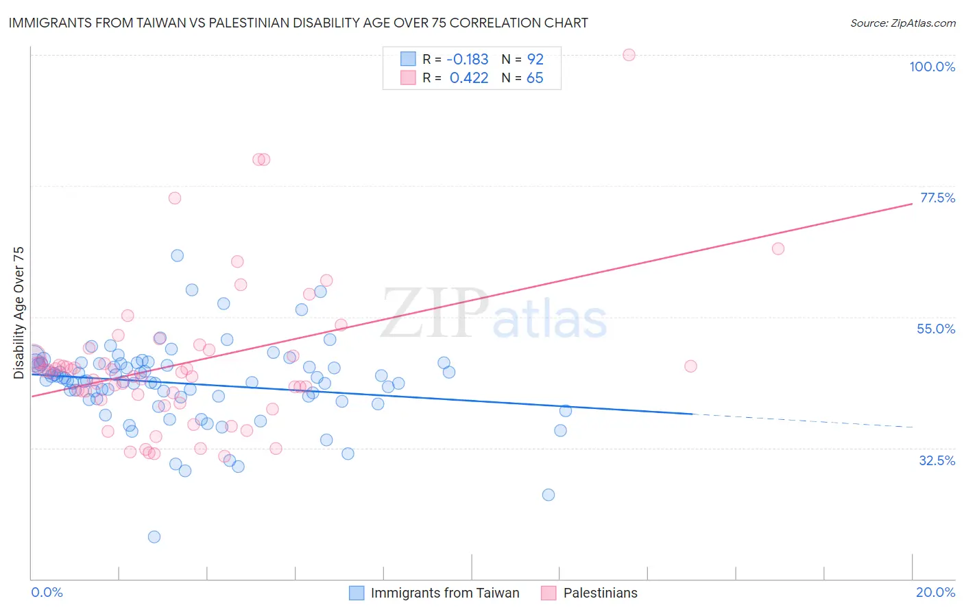 Immigrants from Taiwan vs Palestinian Disability Age Over 75