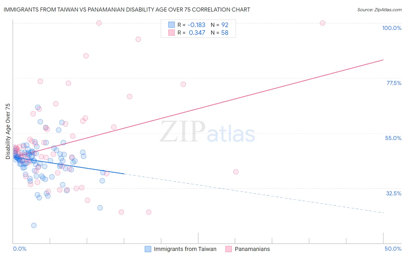 Immigrants from Taiwan vs Panamanian Disability Age Over 75