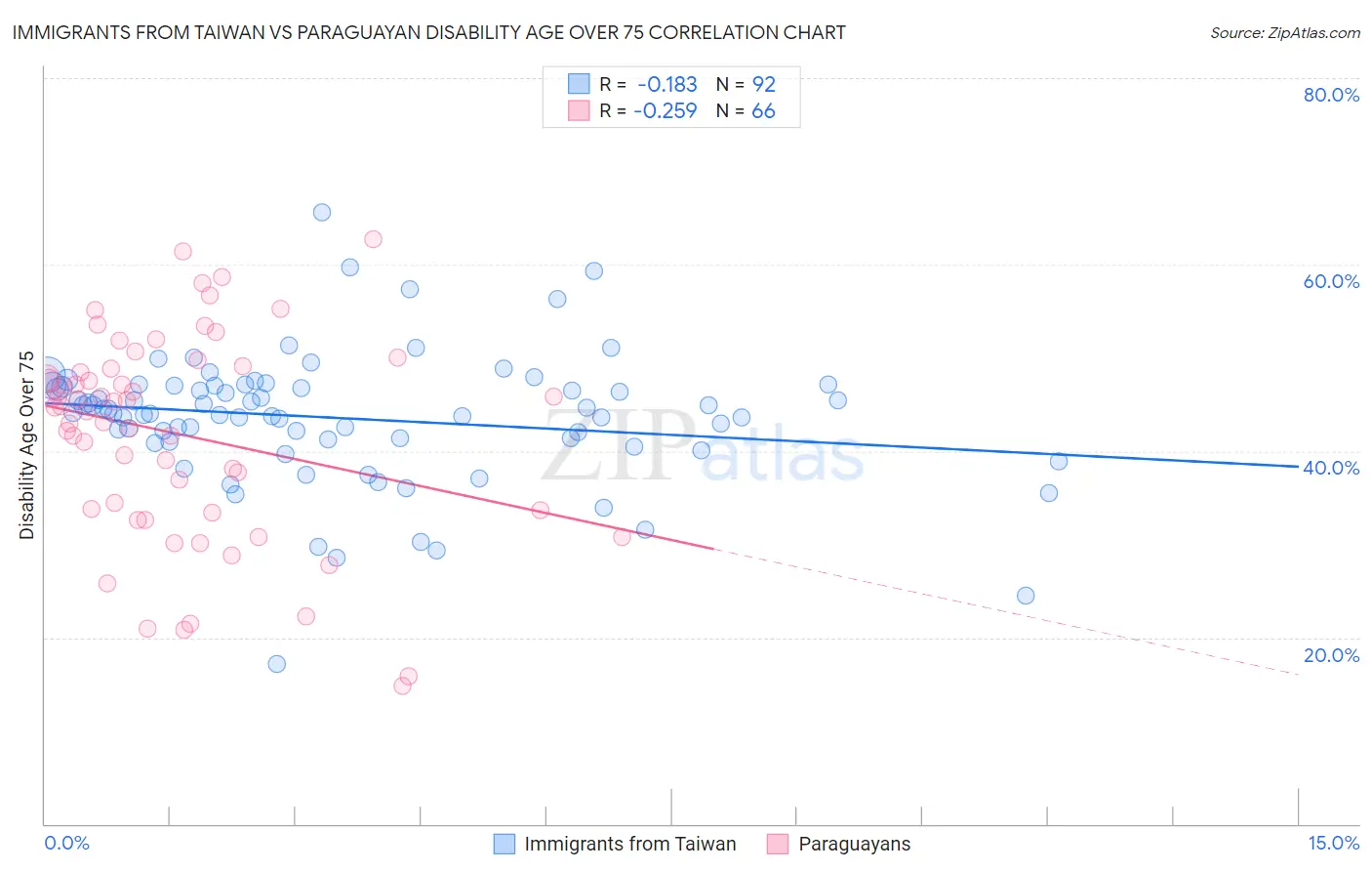 Immigrants from Taiwan vs Paraguayan Disability Age Over 75