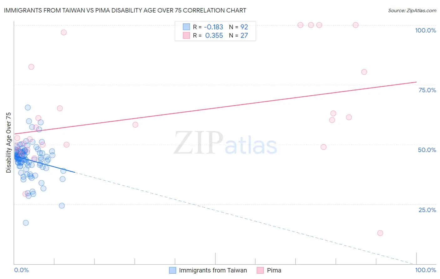 Immigrants from Taiwan vs Pima Disability Age Over 75