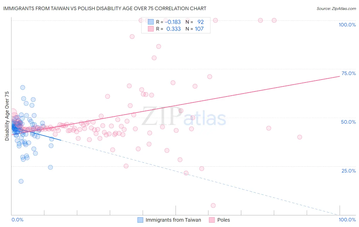 Immigrants from Taiwan vs Polish Disability Age Over 75