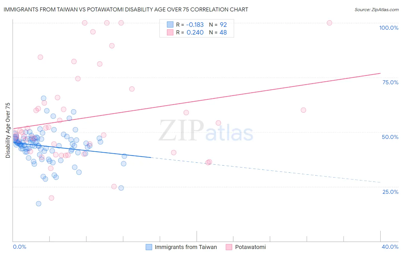 Immigrants from Taiwan vs Potawatomi Disability Age Over 75