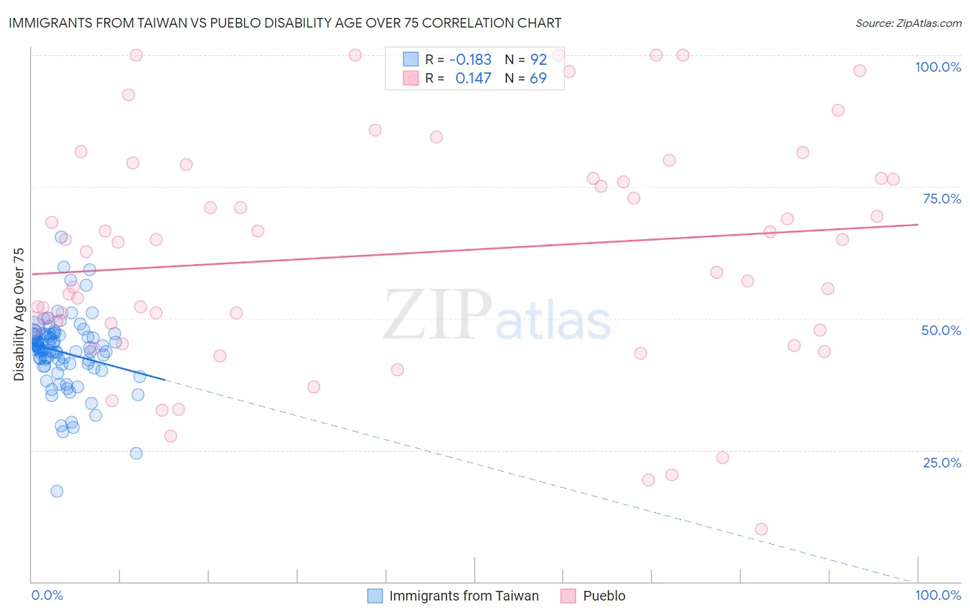 Immigrants from Taiwan vs Pueblo Disability Age Over 75