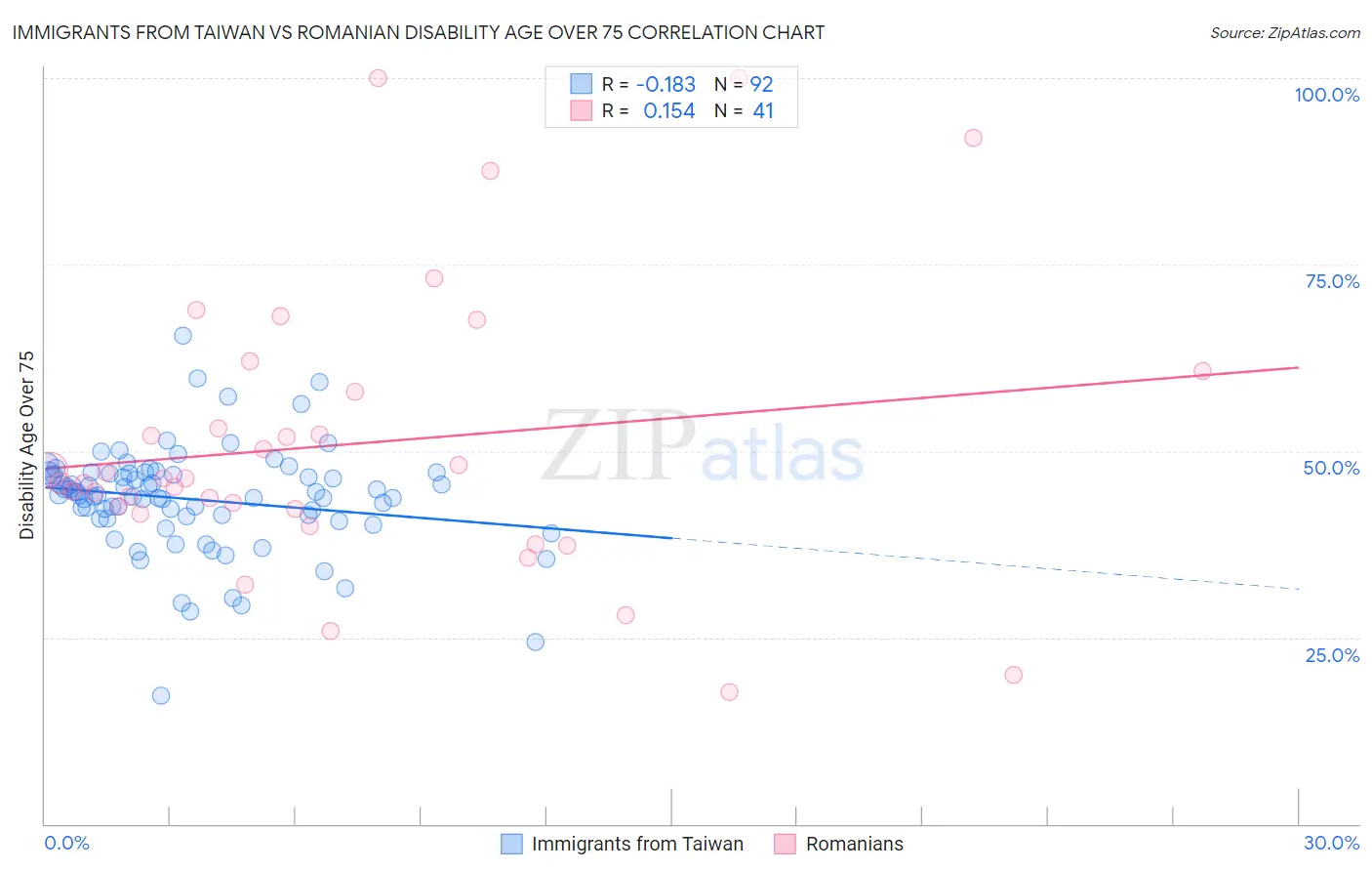 Immigrants from Taiwan vs Romanian Disability Age Over 75